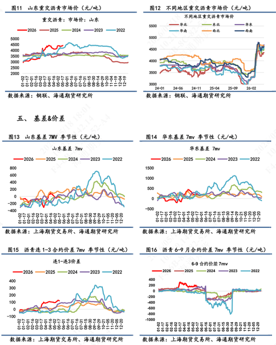 【沥青日报】沥青价格日内低位超低反弹，地缘风险再次上升(图4)