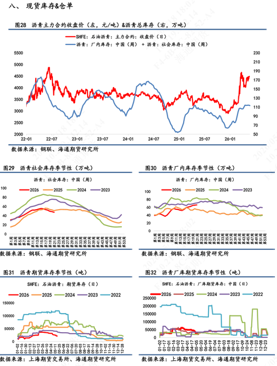 【沥青日报】沥青价格日内低位超低反弹，地缘风险再次上升(图7)