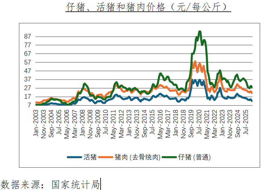 猪价持续低迷，调控还需加力(图1)
