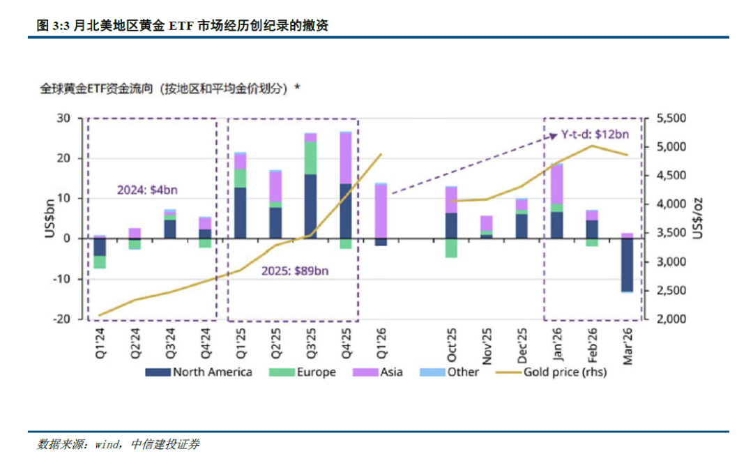 中信建投：黄金退却流动性之后(图4)