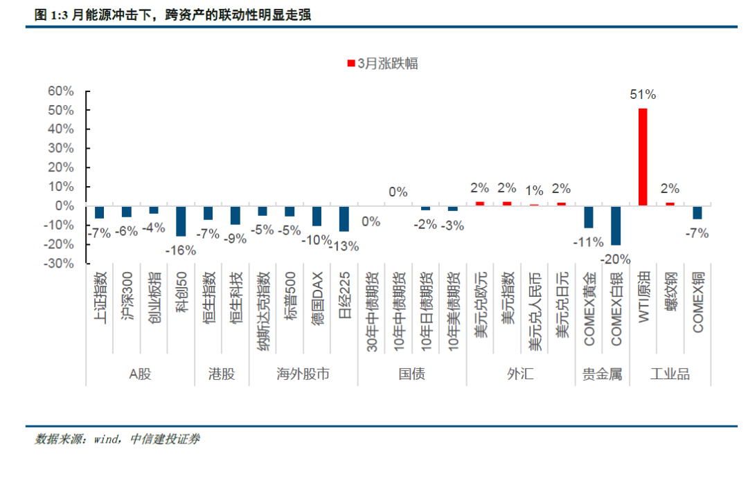 中信建投：黄金退却流动性之后(图2)