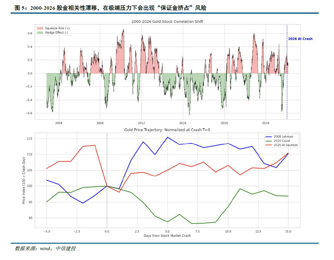 中信建投：黄金退却流动性之后(图6)