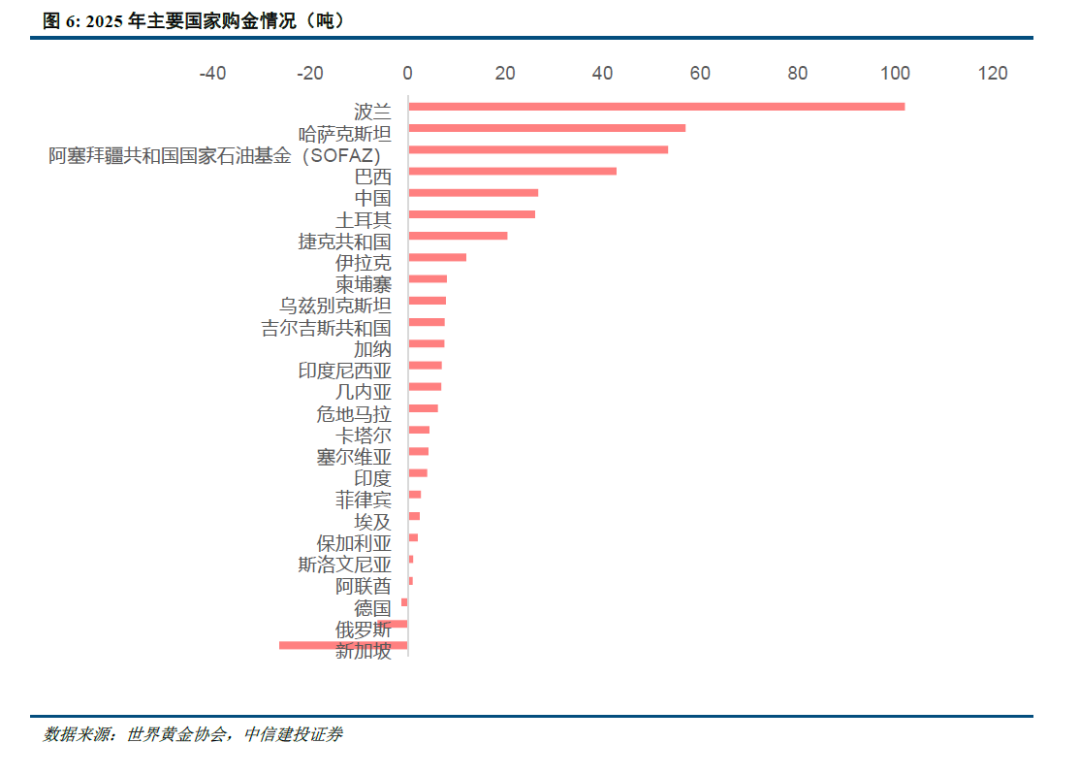 中信建投：黄金退却流动性之后(图7)