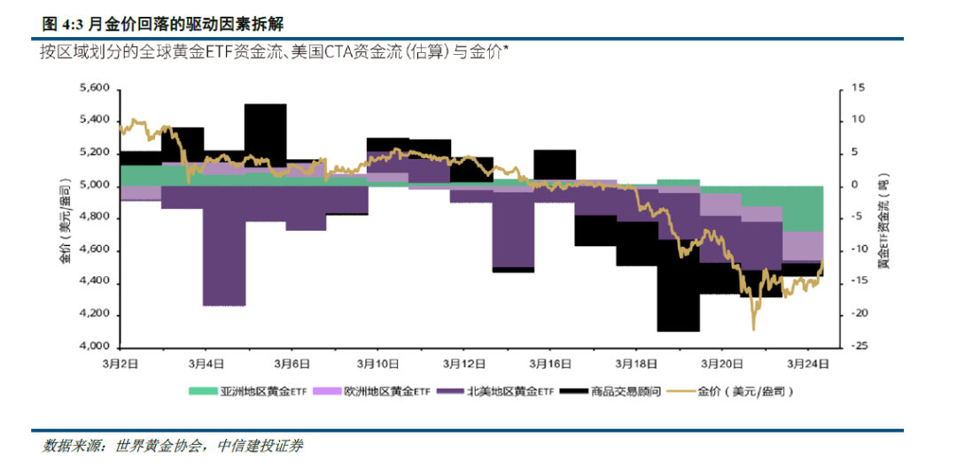 中信建投：黄金退却流动性之后(图5)