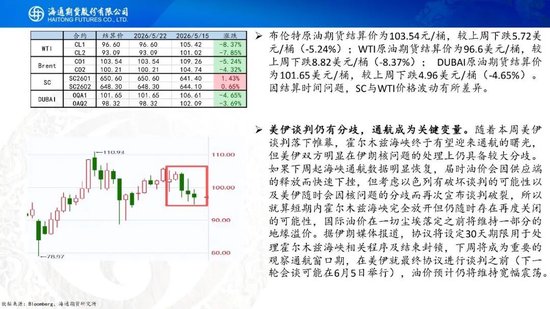 原油周报：美伊谈判仍有分歧，通航成为关键变量(图3)