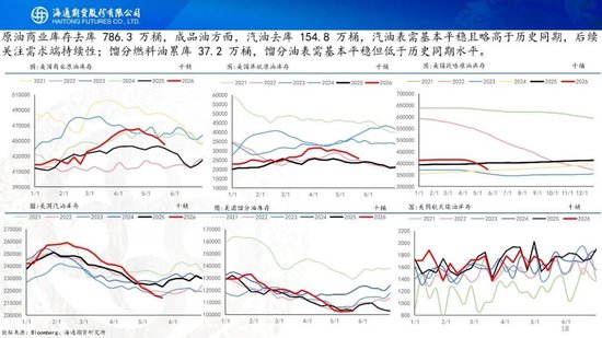 原油周报：美伊谈判仍有分歧，通航成为关键变量(图18)