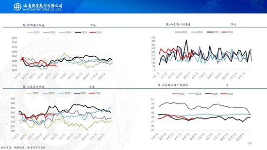 原油周报：美伊谈判仍有分歧，通航成为关键变量(图24)