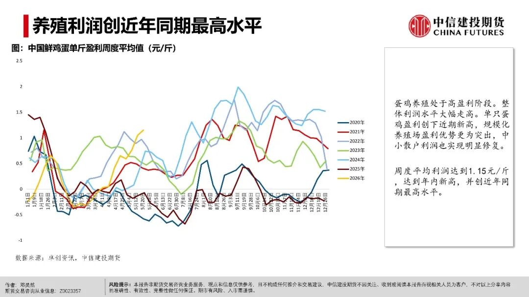 鸡蛋：现货超预期上行之后(图3)
