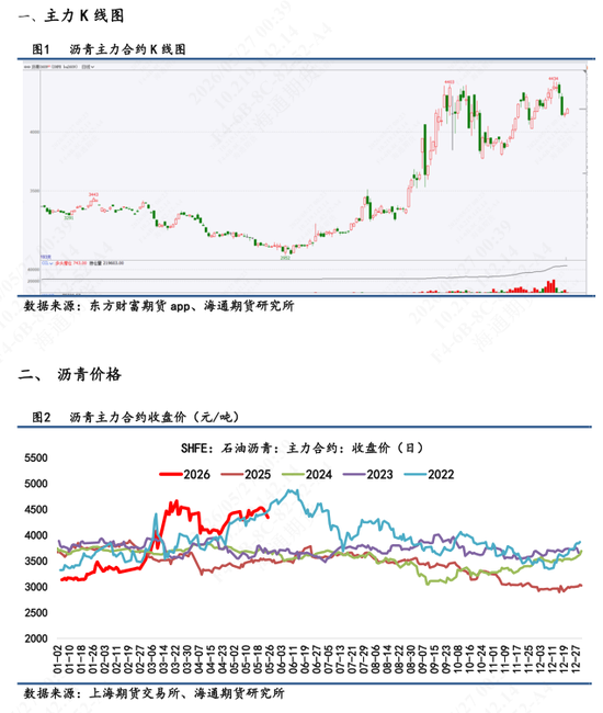 【沥青日报】原油连续重挫成本端承压，BU主力合约盘整偏弱(图1)